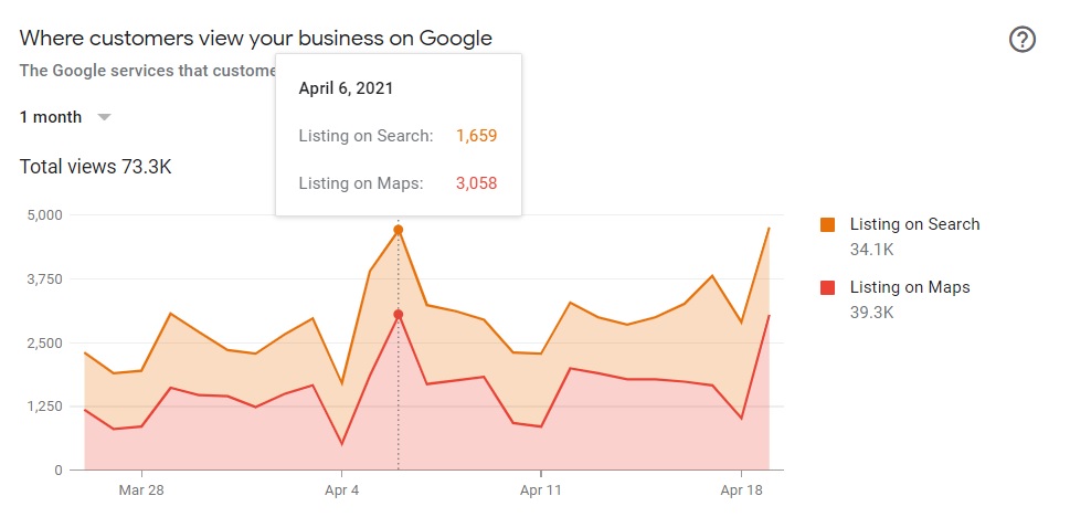 Google My Business Insights showing where customers viewed your business on Google